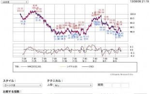 20130806_5_Dollar-Yen_15m-10days