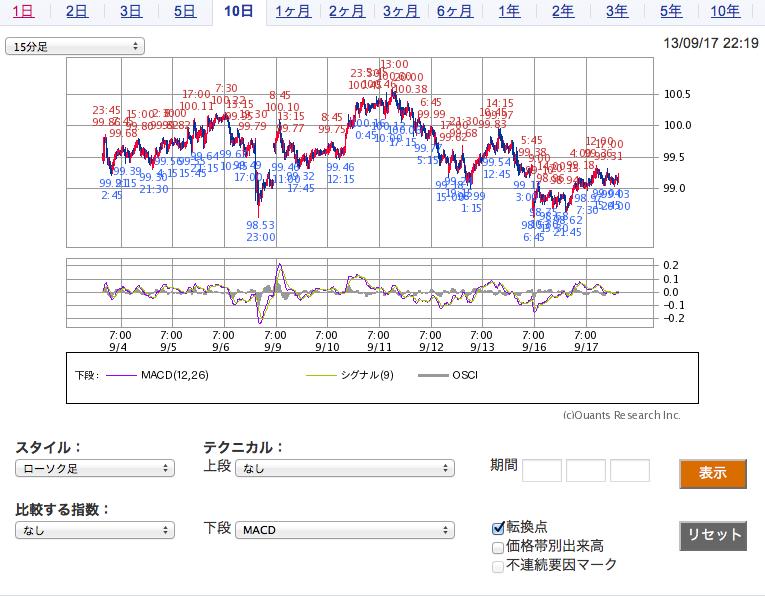 20130917_5_Dollar-Yen_15m-10days