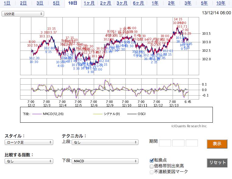 20131214_5_Dollar-Yen_15m-10days