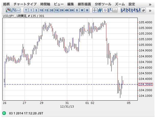 20140103_5_Dollar-Yen_15m-10days