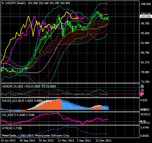 20140307_0_Dollar-Yen_span-model_super-bollinger_weekly