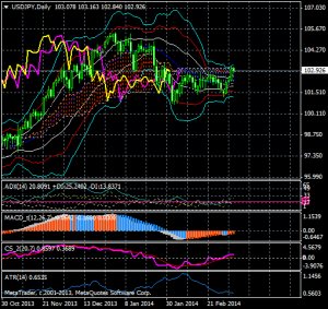 20140307_1_Dollar-Yen_span-model_super-bollinger_daily