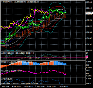 20140307_2_Dollar-Yen_span-model_super-bollinger_1hour