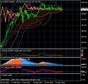 20140723_0_Dollar-Yen_span-model_super-bollinger_weekly