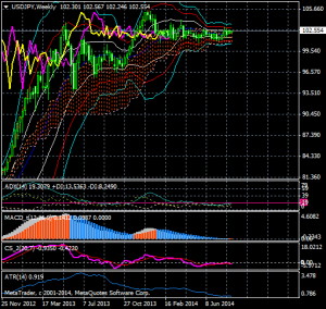 20140818_0_Dollar-Yen_span-model_super-bollinger_weekly