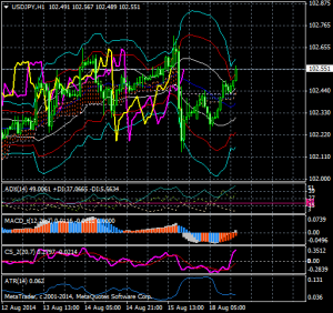 20140818_2_Dollar-Yen_span-model_super-bollinger_1hour