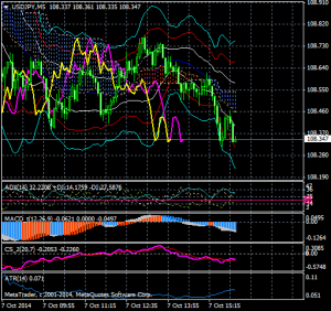 20141007_3_Dollar-Yen_span-model_super-bollinger_5minutes