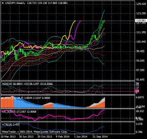 20141202_0_Dollar-Yen_span-model_super-bollinger_weekly