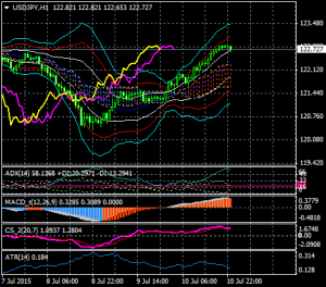 20150711_2_Dollar-Yen_span-model_super-bollinger_1hour