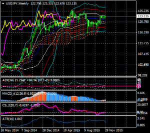 20151130_0_Dollar-Yen_span-model_super-bollinger_weekly