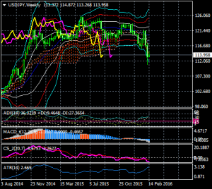 20160217_0_Dollar-Yen_span-model_super-bollinger_weekly